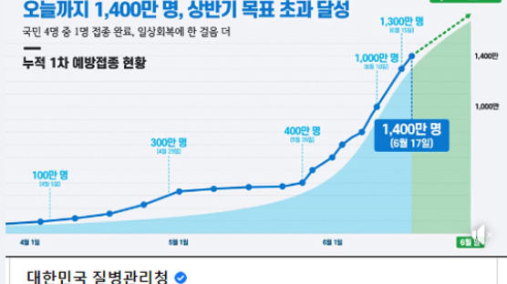 文대통령, 백신 접종 목표 초과 소식에 “1400만명!!!” 환호