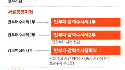 ‘장관 승인’ 뺐지만…“정권수사 방어 위한 檢 개편”지적도