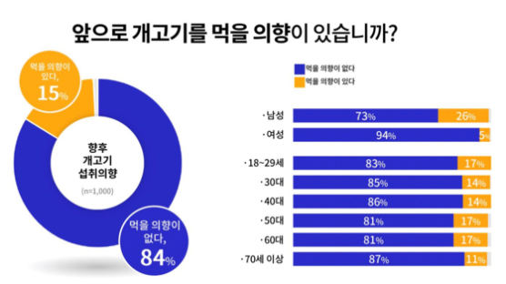 '누렁이' 결정할 때…경기 10명 중 6명 “개 식용 금지법 찬성"