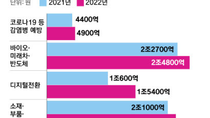 [Biz & Now] 내년 R&D 예산 23조5000억원, 올해보다 4.6% 증가