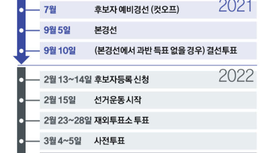 [이번주 핫뉴스]이재명ㆍ윤석열 등 여야 대권주자들 출마선언…7월 서울은 6인,부산은 8인까지 (28일~7월4일)