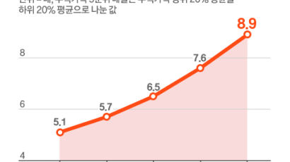 [Data & Now] 집값 ‘부익부 빈익빈’ 12년래 최대