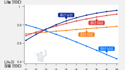 [e글중심] 뜨거운 감자, '나쁜 이대남' 그래프
