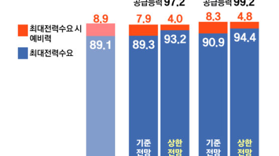 올여름 산업용·냉방용 전력수요 급증, 한국도 8년 만에 위기경보?