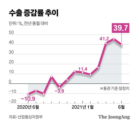 Joongangilbo timeline image