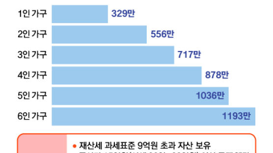 재난지원금 하위80% 기준, 4인가구 연봉 1억500만원 유력