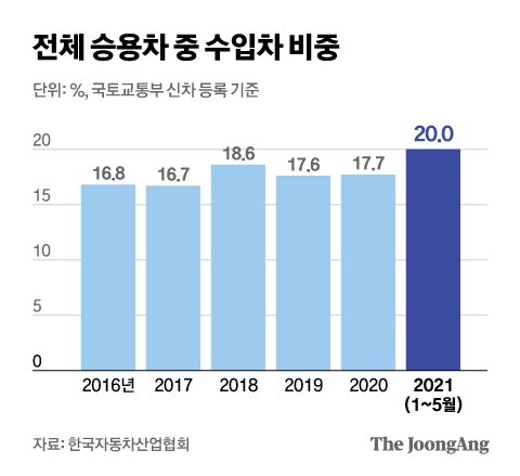 부동산·주식 상승 '부의 효과'…벤츠·포르쉐 없어서 못판다 | 중앙일보