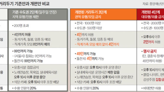 5인 금지 일주일 연장…“2~3일내 안정 안되면 최고단계”