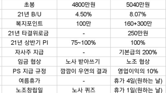 쌀집은 부모 의료비도 주는데...삼성 MZ 뿔나게한 도표 하나