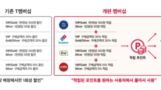 ‘멤버십 논란’ 진화 나선 SKT “2000포인트 쏜다”