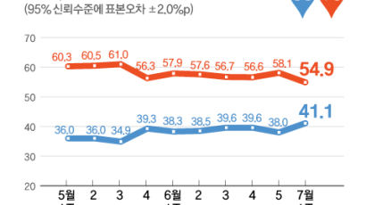 文대통령 지지율 18주만에 40%대 회복…원인은 윤석열? [리얼미터]