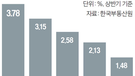 서울 20년 넘은 아파트, 새 아파트보다 2배 올랐다