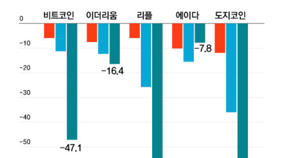 암호화폐 시즌2 끝? 상장 코인 75% 석달새 50% 이상 하락