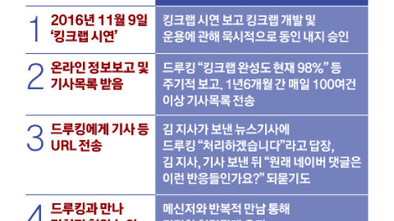 김경수 징역 2년 확정 5가지 이유…대법도 "킹크랩 시연 봤다"