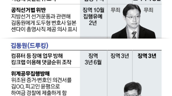 '포털 댓글조작' 김경수 징역 2년형 확정···지사직 잃었다