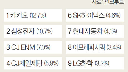 코로나로 직장 선호도 변화, 1위 카카오 18위 대한항공