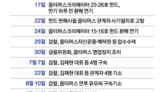 ‘1조대 펀드사기’ 옵티머스 김재현, 징역 25년 추징금 751억