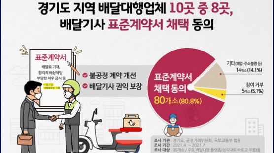 배달기사 권리 보호 표준계약서…경기도 업체 80% 동의