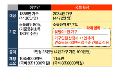 '연봉 5001만원' 흙수저 탈락···월 400 버는 금수저엔 지원금 