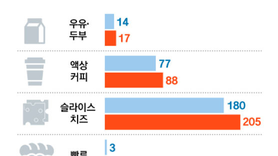 ‘팔아도 된다’는 유통기한, 먹어도 되는 ‘소비기한’으로 대체