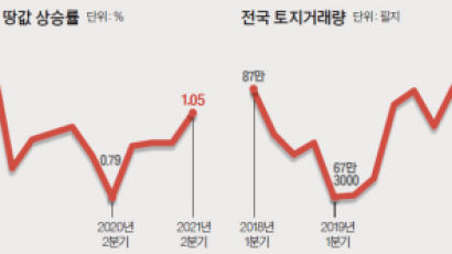 [Data & Now] 세종·서울, 2분기 땅값 상승률 전국 1·2위