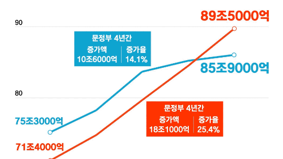 [단독]'철밥통 천국' 한국···공공 인건비, 500대 기업 넘었다