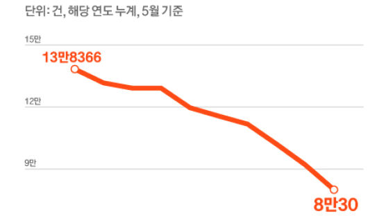 ‘5월의 신부’ 역대 최소…올해 결혼 8만쌍 턱걸이