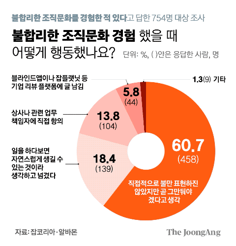 그래픽텔링]Mz 10명 중 6명, “조직문화 불합리하면 '짐 쌀 준비한다'” | 중앙일보