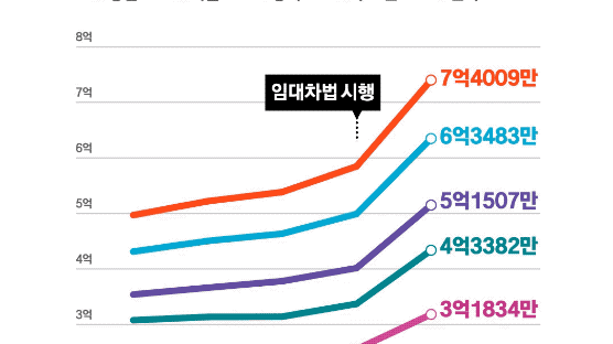 [그래픽텔링]임대차법 시행 1년, 서울 도봉구 전셋값이 급등했다