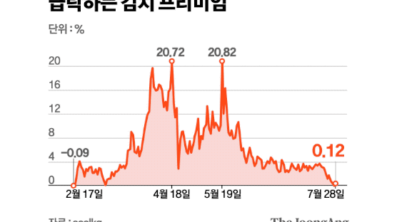 암호화폐 ‘김치 프리미엄’은 옛말…비트코인 이젠 한국이 더 싸다