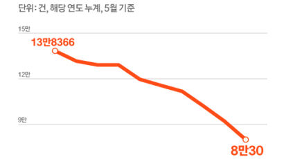 [Biz & Now] 5월 혼인 1만6153건 … 40년 만에 최저