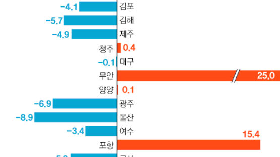 제주행 1만300원 티켓까지 등장…휴가철 항공사 ‘4단계 쇼크’