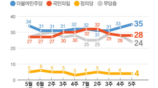 "민주당 35%, 국민의힘 28%…文대통령 지지율 40%" [갤럽]