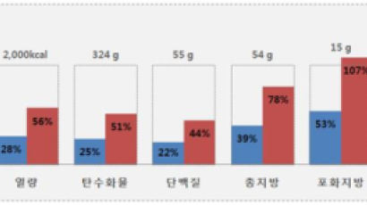 '1봉지는 부족한데'…짜장·비빔라면 2개 먹으면 생기는 문제