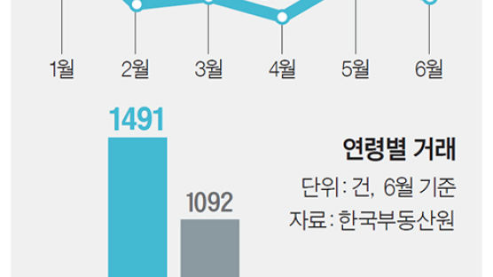 2030 ‘패닉바잉’ 지난달 서울 매매 아파트 10채 중 4채 샀다