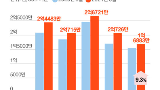 서울, 원룸 전세도 9.3% 뛰었다…속속 2억대 넘겨