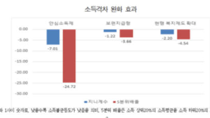 전경련 “기본소득제보다 안심소득제가 소득격차 완화에 효과”