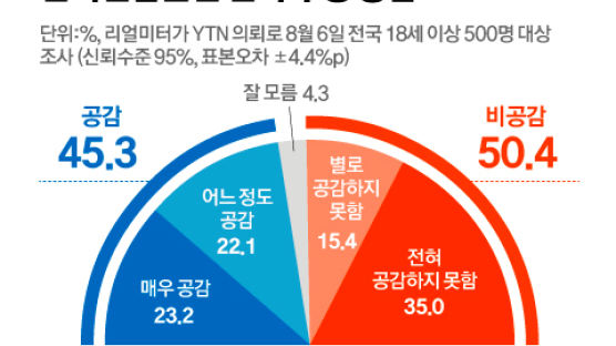 한미연합훈련 연기론, 비공감 50％ vs 공감 45％[리얼미터]