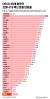  OECD 38개 회원국 코로나19 백신 접종 완료율. 그래픽=김주원 기자 zoom@joongang.co.kr