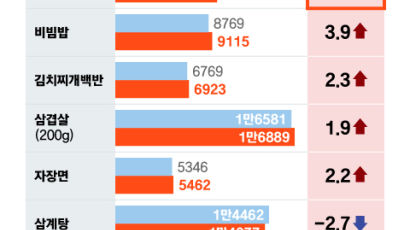 곧 한그릇 1만원 시대…냉면 가격 7월에 또 올랐다