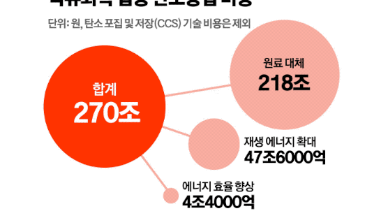 한국, 석유업계 예상 배출량 1억t…원료 대체에만 218조