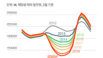 오후 3시 태양광발전량, 5시엔 60%로…한국도 ‘오리커브의 덫’ 걸리나 