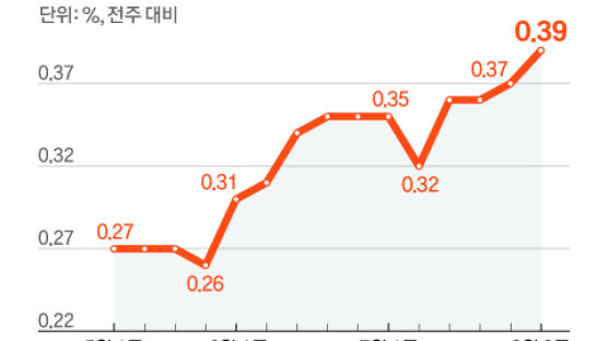 정부의 '집값 고점'경고에도 주간 아파트값 '역대급 상승'