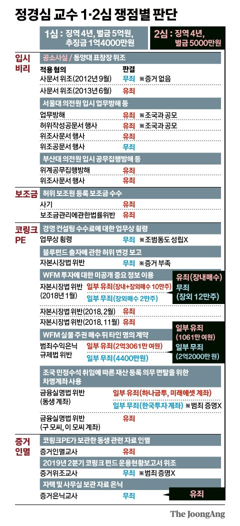 Joongangilbo timeline image