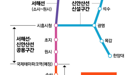[단독] 여의도도 환승없이 1시간…신안산선, 향남역 연장 검토