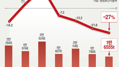 [Data & Now] 김치 수입 27% 급감, 코로나·위생 직격탄