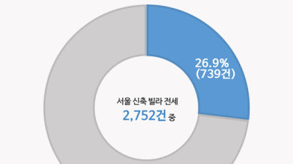 아파트 비싸 빌라 전세 구했는데...강서구 신축 빌라 80% '깡통주택'