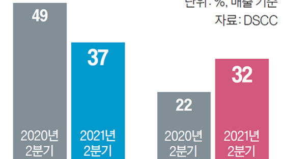 LG 프리미엄TV 약진, 글로벌 점유율 22→32%