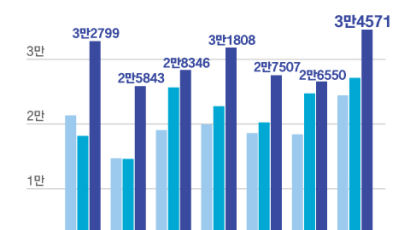 [Data & Now] 7월 친환경차 수출 역대 최다 3만4571대