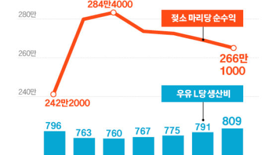 결국 원유 L당 21원 인상 확정…9월부터 우윳값 오를 듯